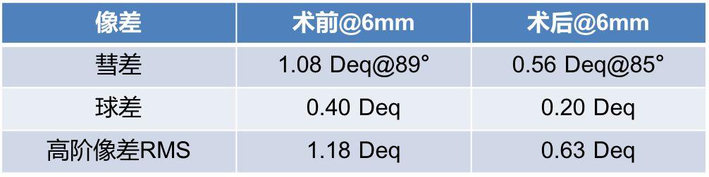 北京同仁医院翟长斌主任：阿玛仕个性化增效手术成功案例