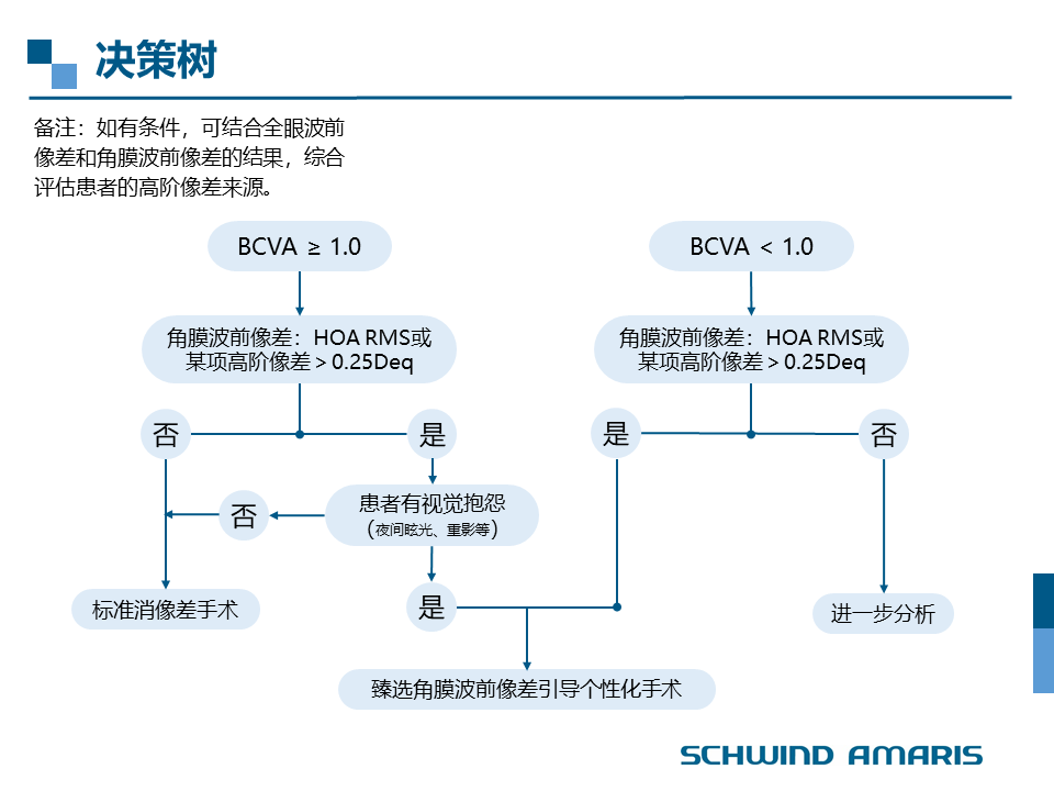 阿玛仕臻选个性化手术的标准设计流程与注意事项