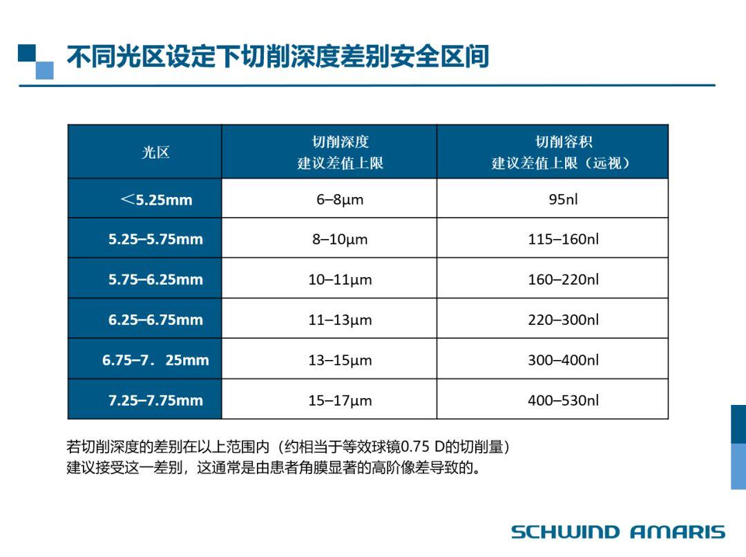 阿玛仕臻选个性化手术的标准设计流程与注意事项