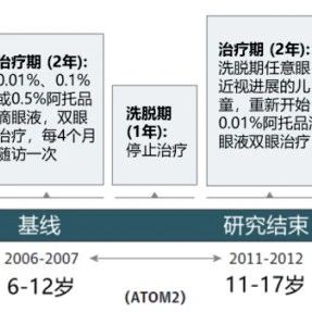 阿托品滴眼液延缓儿童近视进展,远期回访安全性良好-屈光说